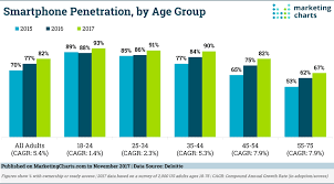 Smartphone Penetrations Increasing Fastest Among Older