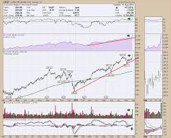 Costco Crazy Dont Ignore This Chart Stockcharts Com