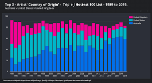 The 1995 triple j hottest 100, counted down in january 1996, was a countdown of the most popular songs of the year, according to listeners of the australian radio station triple j. Trends In Music Throughout The Last 30 Years Of The Triple J Hottest 100 List