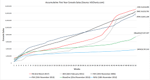 Infographic Accumulative First Year Console Sales Switch