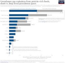We did not find results for: The Carbon Footprint Of Foods Are Differences Explained By The Impacts Of Methane Our World In Data
