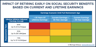 how early retirement reduces projected social security benefits