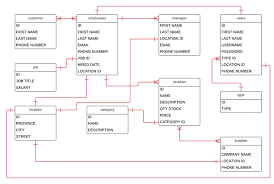 Sales And Inventory System Database Design Sample With Erd 2020