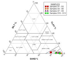 us department of agriculture usda soil texture triangle