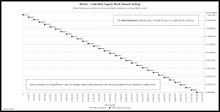 How many bitcoins will be mined before the next halving? Controlled Supply Bitcoin Wiki