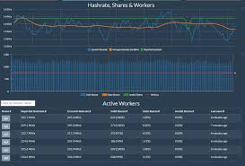 Shares are overvalued right now. Current Hash Rate Going Up And Down A Lot After Few Days Is That Normal Ethereum Community Forum