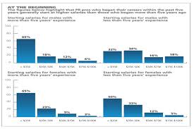 Salary Survey 2013 Building Momentum Pr Week