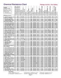 Sulfuric Acid Material Compatibility Chart Control