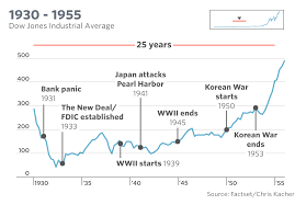 The stock market went down because stocks were being bought super fast and the market could not handle it and the prices. The Dow S Tumultuous History In One Chart Marketwatch