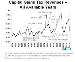 For most people, the capital gains tax does not exceed 15%. Do Capital Gains Tax Increases Reduce Revenue Committee For Economic Development Of The Conference Board