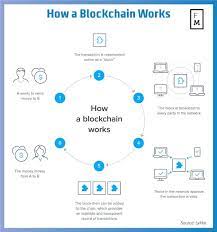 Understanding How Blockchain Works And Why It Will Transform Fx Blockchain Cryptocurrency Blockchain Bitcoin Business