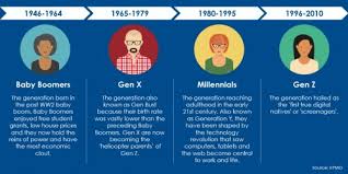 Here, we'll debunk myths that plague millennials, look at five central characteristics that define there are millions of millennials to market to so choose which segment you want to focus on and get. Character Coach Sports Chaplain Blog Serving Millennials And Gen Z Sportspeople