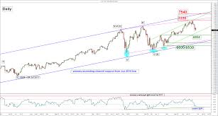Chart Of The Day An Impending Rally Of Hope For Nasdaq 100