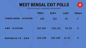 The exit poll predictions for the west bengal assembly elections 2021, released on april 29, projected a close contest between the bharatiya janata party (bjp) and the trinamool congress (tmc). Takpjmt808ikkm