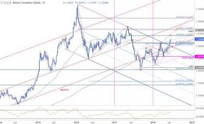 Weekly Technical Perspective On The Canadian Dollar Usd Cad