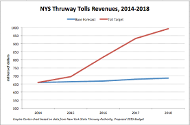 Toll Hikes Baked Into Thruway Budget Empire Center For