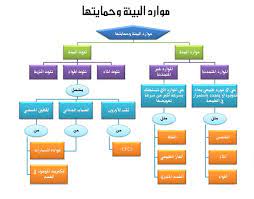 .السنة موارد الظمآن موافقة الخبر الخبر موضوعات ابن الجوزي موضوعات الصغاني ميزان الاعتدال نتائج الأفكار نخب الافكار نزهة الأسماع نزهة السامعين نزهة. Ø®Ø±ÙŠØ·Ø© Ù…ÙØ§Ù‡ÙŠÙ… ÙØµÙ„ Ù…ÙˆØ§Ø±Ø¯ Ø§Ù„Ø¨ÙŠØ¦Ø© ÙˆØ­Ù…Ø§ÙŠØªÙ‡Ø§ Ø¹Ù„ÙˆÙ…ÙŠ Ø§ÙˆÙ†Ù„Ø§ÙŠÙ†
