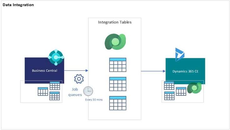 Integrating Dynamics 365 Business Central and Customer Engagement (CRM):  Choosing the Best Approach for You - C5 Insight
