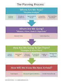 Business Planning For Artists The Planning Process Infographic And Post From Creativesandbusiness Com T Business Plan Template Strategic Planning How To Plan