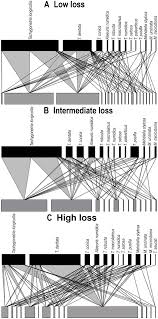 Impact Of Habitat Loss On The Diversity And Structure Of