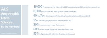 Henry louis lou gehrig was born in the us in 1903, and was a successful baseball player. Als In Home Care Amyotrophic Lateral Sclerosis Care Lou Gehrig S Disease Care