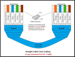 So, this is all about lan cable cat1, cat2, cat3, cat4, cat5, cat5e, cat6, cat7 and cat8 are the different types of ethernet cable stp cable or shielded twisted pair cable is a pair of wires wound around each other and each pair. Utp Cable Color Coding