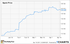 Apple Stock Price Targets Keep Rising Why Im Thinking