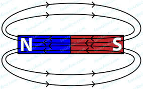 Magnetic Field Lines - Definition, Properties, How to Draw - Teachoo