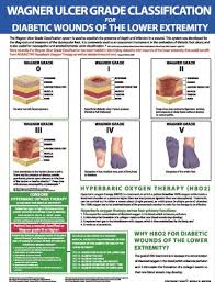 Image result for Wagner Ulcer Classification