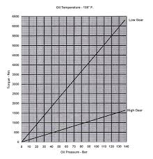 torque charts portal