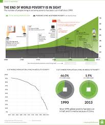 chart the end of world poverty is in sight