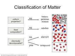 It is often useful to separate matter. Classification Of Matter
