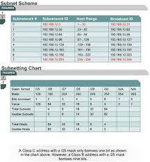 Ccna Be A Good Network Administrator Applying The Subnet