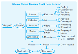 Objek material geografi merupakan sasaran kajian dalam studi geografi. 2