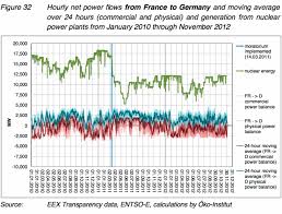 France, germany, italy, spain, britain, and the usa are distinctions without fundamental differences. German Imports Of Nuclear Power The Myth Revisited Energy Transition