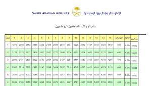 يمثّل التدريب ذلك النشاط المدروس الذي يضمّ عدداً من الخطوات المنتظمة، والتي تهدف بشكل رئيسي إلى تحقيق الغايات والأهداف من خلال حشد. Ø³Ù„Ù… Ø±ÙˆØ§ØªØ¨ Ù…ÙˆØ¸ÙÙŠ Ø§Ù„Ù…Ø¤Ø³Ø³Ø© Ø§Ù„Ø¹Ø§Ù…Ø© Ù„Ù„Ø®Ø·ÙˆØ· Ø§Ù„Ø¬ÙˆÙŠØ© Ø§Ù„Ø³Ø¹ÙˆØ¯ÙŠØ© 2021 Ù…Ù†Ø§Ù‡Ø¬ Ø¹Ø±Ø¨ÙŠØ©