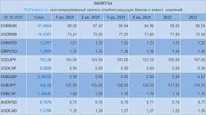 Официальный курс евро по центробанку на 03.06.2021. Prognoz Na 2021 G Po Rublyu Dollaru Evro I Drugim Valyutam Ot Bankov I Investkompanij Profinance Ru