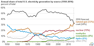 the u s shift to natural gas dangers