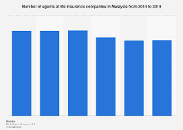 Malaysian insurance institute exam schedule 2017. Malaysia Total Number Of Agents At Life Insurance Companies 2019 Statista
