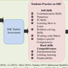 Pentingnya soft skill dalam pekerjaan. Pdf Assessing Students And Graduates Soft Skills Hard Skills And Competitiveness