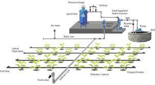 Drip irrigation is also known as trickle irrigation or micro irrigation, is an irrigation method which 2. Plantations International Drip Irrigation Systems