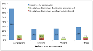 Discount plans are intended to complement insurance, or to be offered as a low cost alternative. Workplace Wellness Programs Study Rand