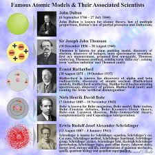 Famous Atomic Models And Their Associated Scientists Atomicmodel Atomicmodels Daltonmodel Thomsonmodel Rut Physics And Mathematics Science Chemistry Atom