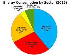 File Us Energy Consumption By Sector Svg Wikimedia Commons