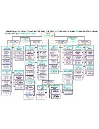 Organizational charts become a necessity when you're trying to organize your workforce or when you work with a large group—people need to understand where they fit in the organization and what tasks they need to accomplish, and a visual representation brings the point across quickly. Construction Organizational Chart 7 Examples And Samples Tweak Your Biz