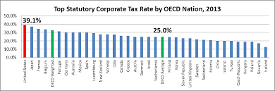 The maximum rate was 30 % and minimum was 24 %. Another Study Confirms U S Has One Of The Highest Effective Corporate Tax Rates In The World Tax Foundation