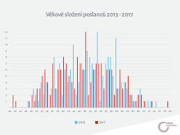 Května má poslanecká sněmovna v plánu zvolit nové členy rady čt. Cesko V Datech Poslanecka Snemovna Omladla Po Letosnich Volbach Je Prumerny Vek Nasich Poslancu 47 5 Roku Zatimco Pred Ctyrmi Lety To Bylo Bezmala 50 Let Mame Take Historicky Nejmladsi Poslance