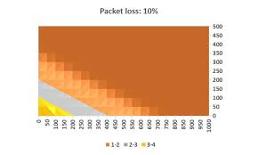Impact Of Packet Loss Jitter And Latency On Voip Netbeez
