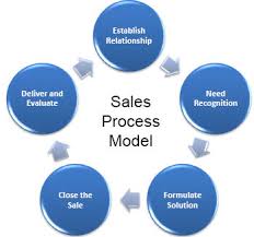 29 Scientific Sales Call Process