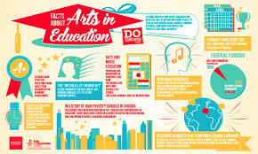 Image Result For Why Steam In Art Education Art Education Educational Infographic Education